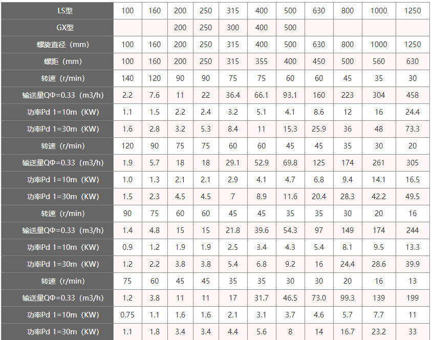LS螺旋輸送機技術(shù)參數(shù)